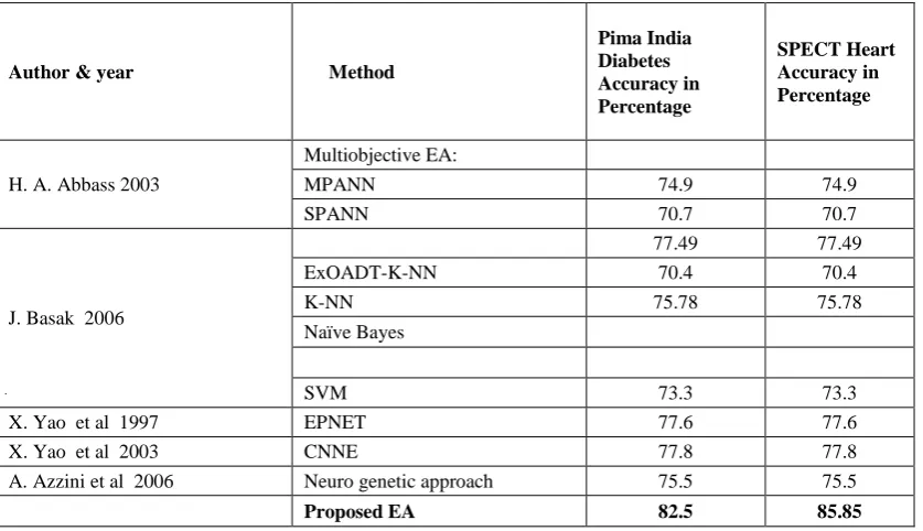 Table 5.2 Results of Real time dataset classifiers problems.