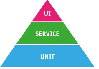 figure below. It is a strategic choice what should be automated 