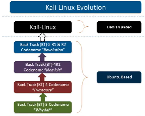 Figure 1. Evolution of Kali Linux