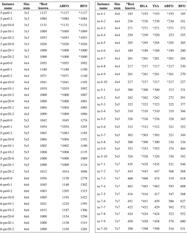 Table III. Results for the Brucker et al Instances  Instance 