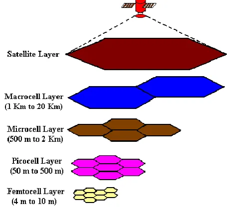 Fig 4: Hierarchical Cellular Structure 