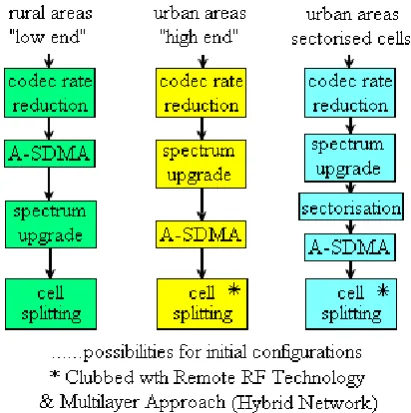 Fig 6: Proposed Hybrid Cellular Network 