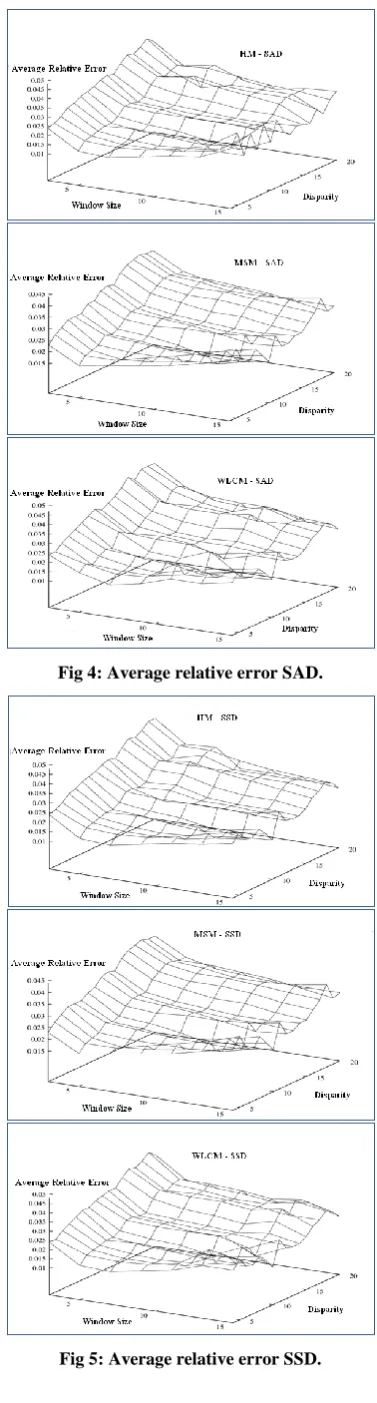 Fig 5: Average relative error SSD. 