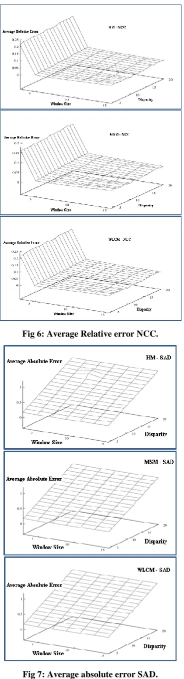 Fig 7: Average absolute error SAD. 