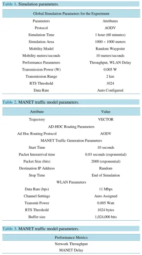 Table 1. Simulation parameters.                                        
