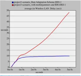 Figure 5. Average WLAN comparison between two methods.              