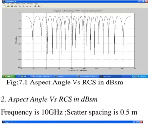 Fig: 7.6(c) RCS and aspect angle  8. Ellipsoid: RCS versus aspect angle. 