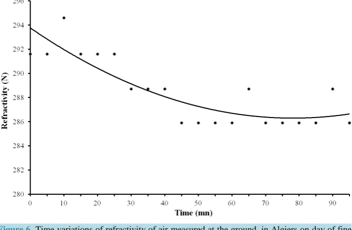 Figure 6. Time variations of refractivity of air measured at the ground, in Algiers on day of fine weather: ● measurement, − smooth curve
