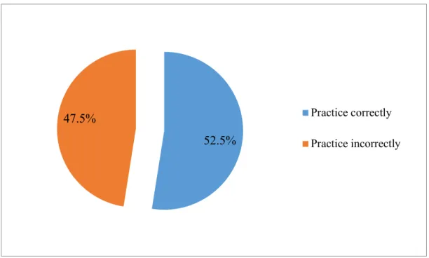 Figure 2 Percentage of general practice  As  shown  in  Figure  2,  the  percentage  of 