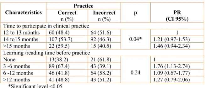 Table 3 shows that there was statistically  no  significant  relationship  between  gender  and  practice  with  p-value  0.44 