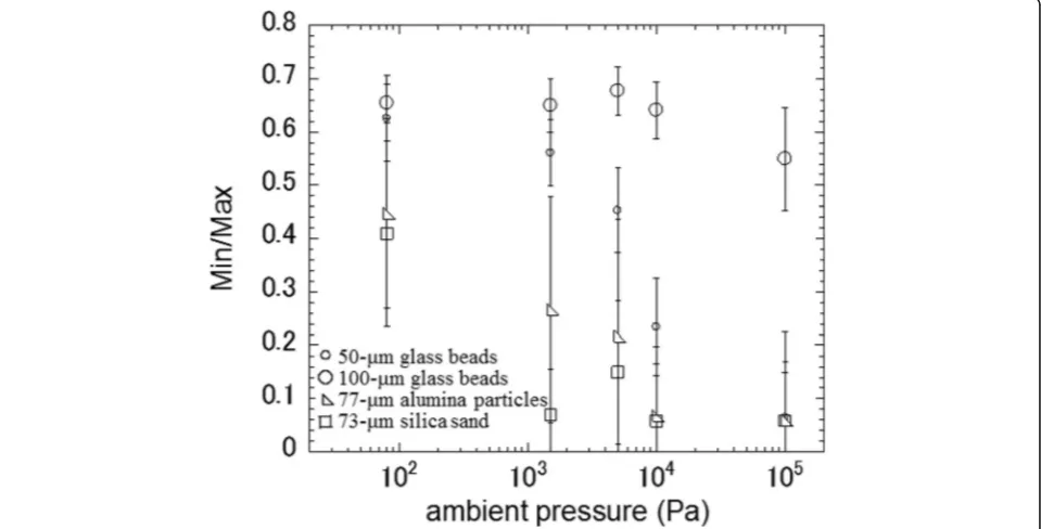 Figure 12local maximum widths of granular streams, determinedusing ImageJ software versus the ambient pressure.When agglomerates form perfectly, the ratio becomeszero