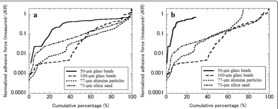 Fig. 6 Measurement results of the adhesive force. The ratio of the measurement value of the adhesive force using a Petri dish to the theoreticalparticles ratio.glass beads, alumina particles, and silica sand, respectively.reference value against the cumula