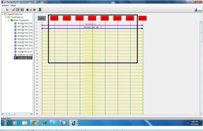 Figure 4. JADE tool simulation model for agent negotiation.                              