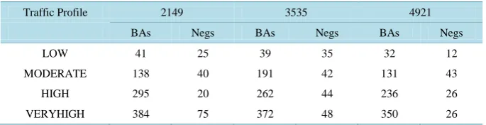 Table 7. Tabulated result for borrowing attempts at LPL nonuniform traffic scenario.          
