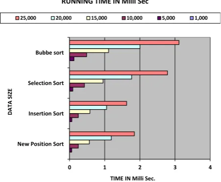 Fig 3 – No. of Swapping of Various Algorithms  