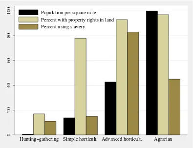 Figure 1: Population density and property rights to land and people at dif-ferent stages of long-run development