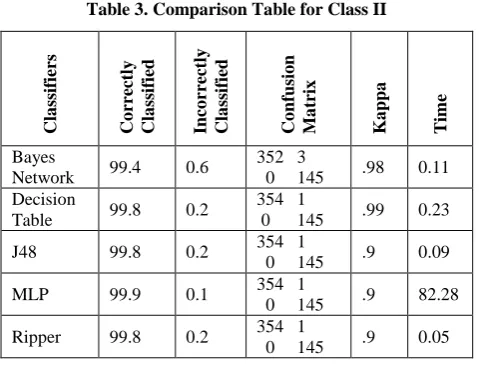 Table 3. Comparison Table for Class II 