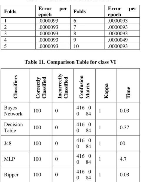 Table 10. Values of error for each fold 