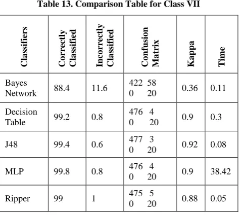 Table 13. Comparison Table for Class VII 