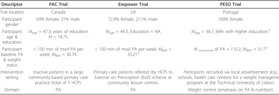 Figure 1 The SDT process model for health behavior change in intervention research.