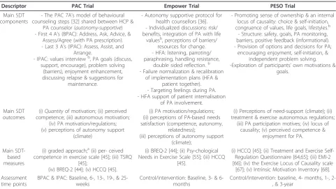 Table 2 Methodological characteristics (delivery) of three key SDT-based intervention trials for PA promotion.