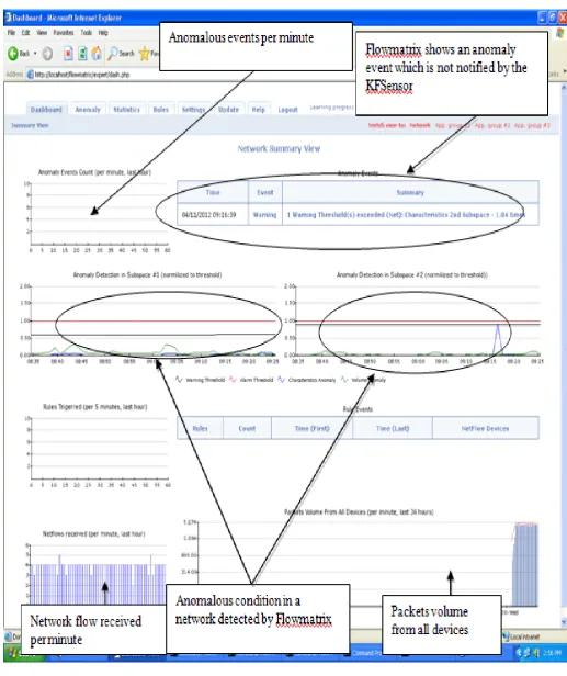 Figure 10: Attack which goes undetected by KFSensor is detected by FlowMatrix.  