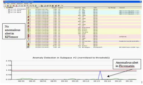 Figure 7: KFSensor detecting activities by only those node which directly communicate with it  