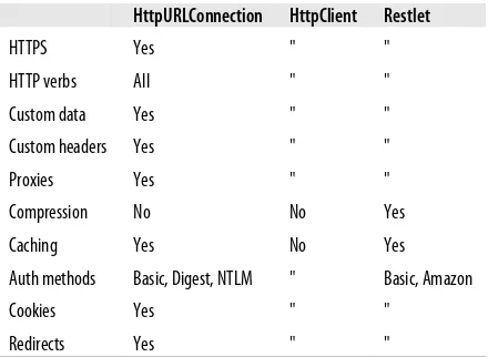 Table 2-3. HTTP feature matrix for Java HTTP client libraries.