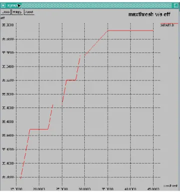 Fig 2 Minimum threshold v/s Efficiecny 