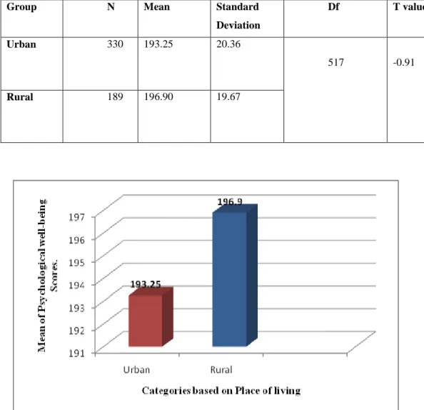 Table 1: Table showing significance of mean difference between rural and urban school students on  psychological well-being 