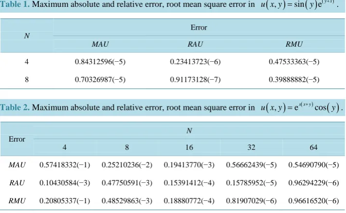Table 1. Maximum absolute and relative error, root mean square error in 