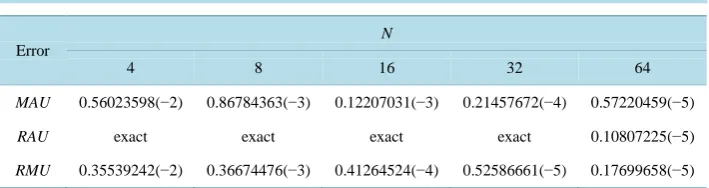 Table 3. Maximum absolute and relative error, root mean square error in 