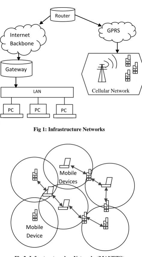 Fig 2: Infrastructure-less Networks (MANETS) 