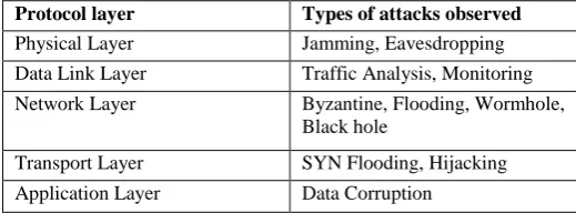 Table 1. Layers And Associated Attacks 