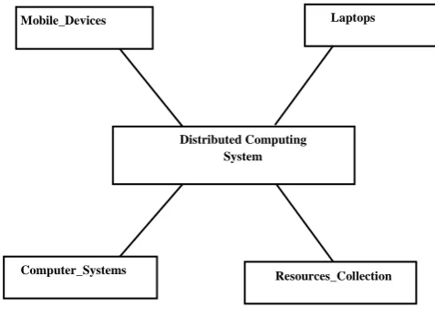 Fig. 1: A distributed system 