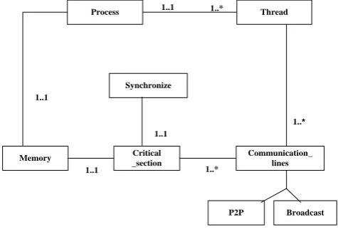 Fig. 2: A UML class diagram for mutual exclusion of process 
