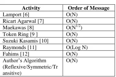Table 2. Message Complexity of Proposed Algorithms  (==,…. =1, α= α= …..= α=10,r=90) 