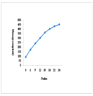Fig 4: Representation of message complexity 