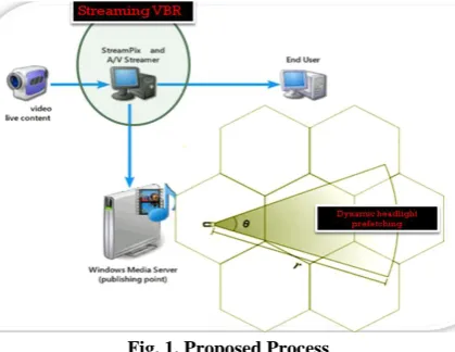 Fig. 1. Proposed Process 