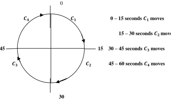 Fig.   4 :  Cycle Time : 15 Seconds 
