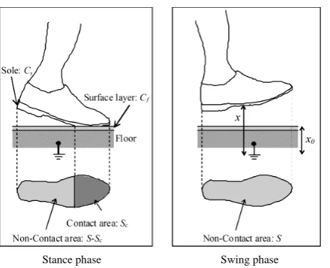 Figure 1. Schematic of interaction between the human body and the floor surface layer during walking motion