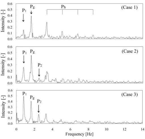 Figure 6. Waveforms of current generated owing to normal walking motion (Case 1 shown in upper panel), walking with the left ankle fastened to a splint using bandages (Case 2 shown in middle panel), and walking with the left ankle and left knee fastened to