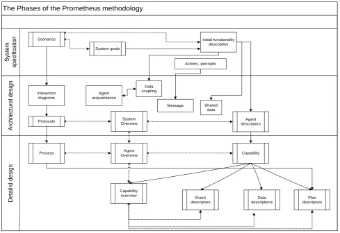 Fig 2: The phases of the Prometheus methodology [3]