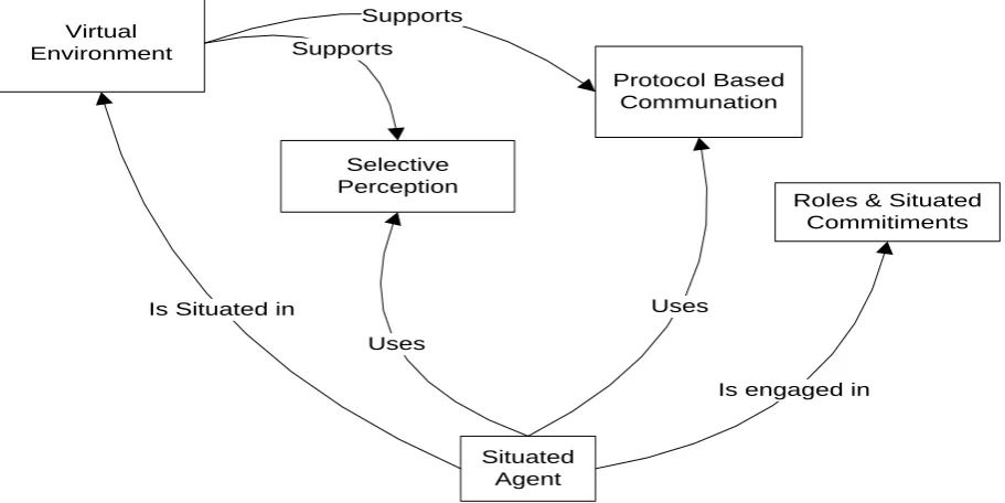 Fig: 3 Situated Multi-Agent System Patterns 