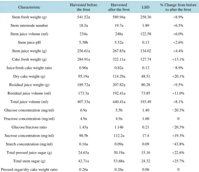 Table 3. Comparison of stem agronomic and carbohydrate composition traits in sugarcane before and after the fall frost harvest