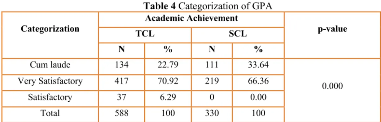 Table 5 Characteristic of Study Period 