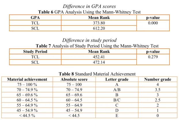 Table 6 GPA Analysis Using the Mann-Whitney Test 