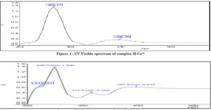 Figure 4 : UV-Visible spectrum of complex M-Co +2 