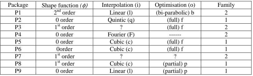 Table 1. Various settings for the used packages. 