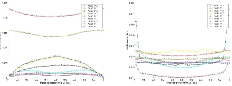 Fig. 2: Random error for noiseless images and noisy images (b=8 grey levels) versus imposed displacements, obtained with the different packages 